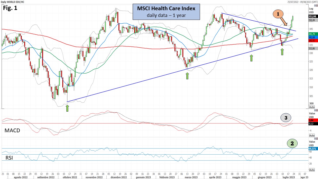 20230722 (1) Msci Health Care Index daily data